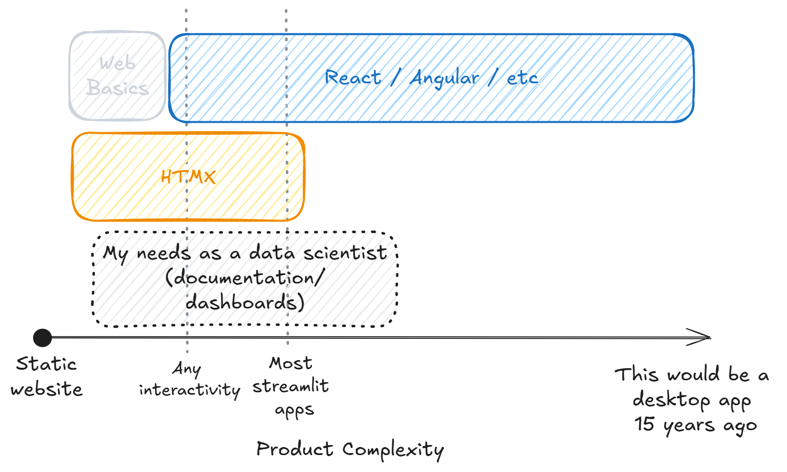 Web 3. The learning path
